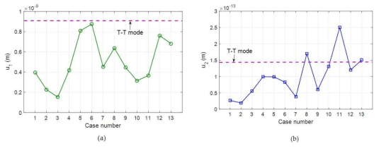 The received average displacement calculated using the simulation parameters of Table 2: (a) fundamental wave and (b) second harmonic wave. T-T mode denotes the through-transmission mode