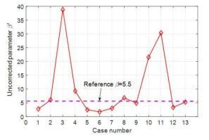 The uncorrected nonlinear parameter, β′, calculated using the simulation parameters of Table 2