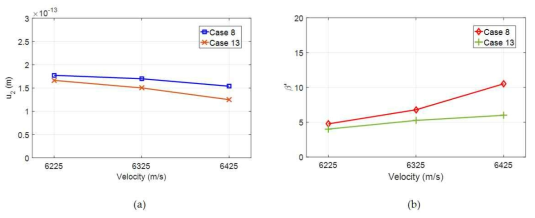 Effects of 100m/s velocity change of the propagation medium on: (a) the second harmonic amplitude and (b) the uncorrected nonlinear parameter