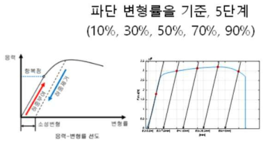 이중요소 탐촉자를 이용한 소성변형 시편의 측정 결과