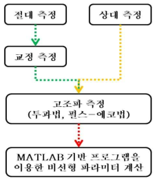 비선형 파라미터 측정 과정