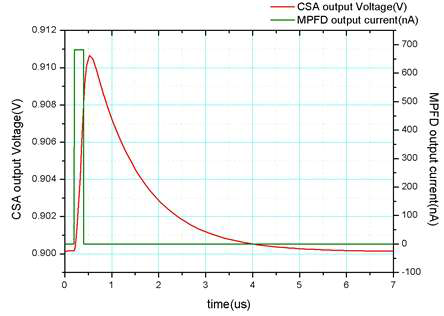 전기적 모델링된 MPFD와 설계된 Op-Amp의 시뮬레이션 결과: 10.6mV의 출력전압과 4usec의 dead time