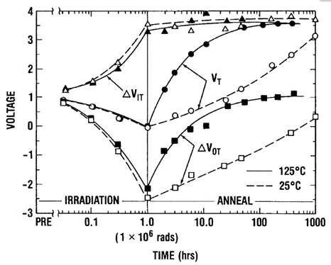 방사선과 annealing에 따른 N-type MOSFET에 대한 threshold voltage shift 현상