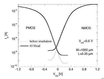 게이트-소스 전압(VGS)의 변화에 따른 드레인 전류의 변화를 보여준다. 이러한 결과는 130 nm 공정을 사용하였으며 총 누적 방사선량 10 Mrad 까지 방사선 조사 후 threshold voltage를 측정되었다