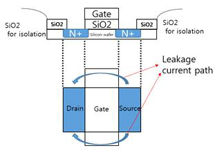 p-type 기판을 가진 N-type MOSFET에 대한 드레인과 소스 단자 사이에 형성된 Leakage current path