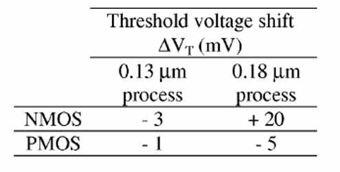 180 nm 공정과 130nm 공정으로 제작된 트랜지스터에 10 Mrad 방사선 조사 후 threshold voltage shift의 결과를 보여준다