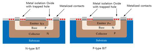 N-type과 P-type BJT의 구조 및 산화막으로 isolation된 에미터, 베이스 그리고 컬렉터 단자