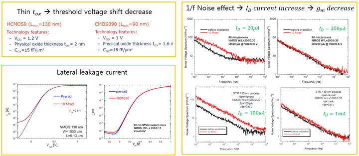 다른 게이트 산화막 두께를 가진 130nm (toχ = 2nm)와 90nm (toχ = 1.6nm)의 Threshold voltage, leakage current 그리고 1/f noise 비교