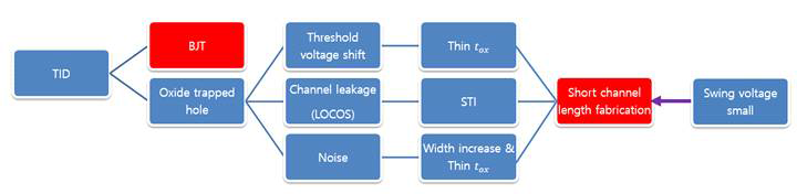 TID효과에 내방사선 특성을 갖는 Short channel length 공정과 BJT공정의 선택