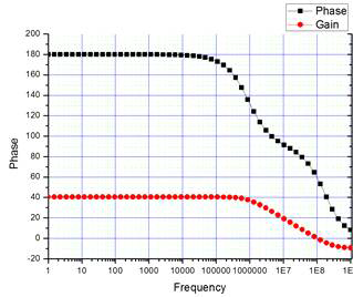40dB의 전압이득과 60deg의 phase margin 그리고 unity-gain Bandwidth of 100MHz 특성을 갖도록 설계된 Op-Amps의 Bode plot 시뮬레이션 결과