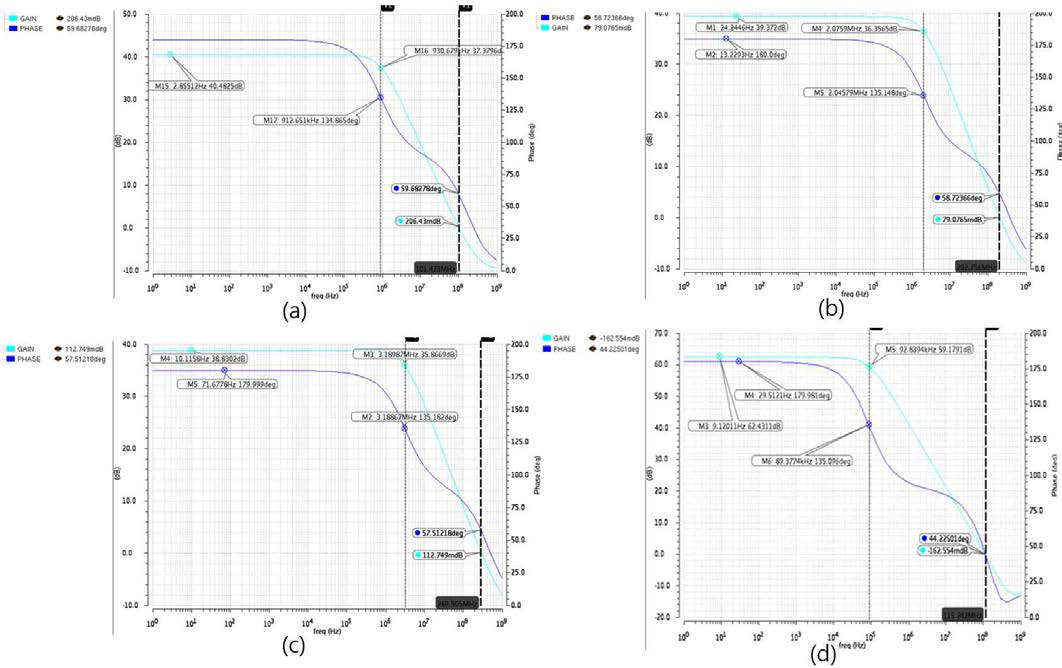 설계된 Op-Amp의 Bode plot 시뮬레이션 결과: (a) basic size, (b) Double size, (c) Triple size, (d) BiCMOS