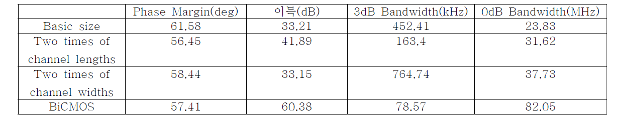 Specification of designed variable Op-Amp