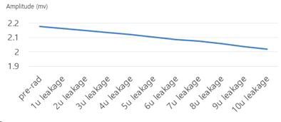 누설전류 증가에 따른 Amplitude 변화량