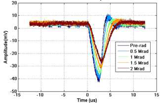 Cobalt-60 gamma-ray에 2 Mrad 까지 노출된 후 측정된 BiCMOS CSA의 출력 신호이다. 2 Mrad에서 35%의 진폭 감소를 보였다