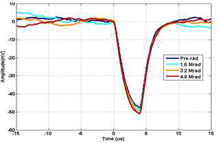 Cobalt-60 gamma-ray에 4.8 Mrad 까지 노출된 후 측정된 CMOS CSA의 출력 신호이다. 4.8 Mrad에서 7.8%의 진폭 감소를 보였다