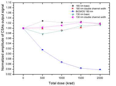Cobalt-60 gamma-ray에 2 Mrad까지 노출된 방사선 조사시험 동안, 정규화된 진폭은 CSA에 따라 2.23%부터 16.17%로 나타났다. 특히 BiCMOS로 구성된 CSA는 진폭의 급격한 감소를 보였다