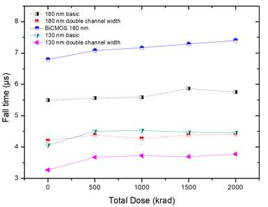 Cobalt-60 gamma-ray에 2 Mrad까지 노출된 방사선 조사시험 동안, 하락시간은 최대 진폭의 10%에서 90%까지는 시간으로 측정되었다. 하락시간은 CSA에 따라 201 ns부터 608 ns로 나타났다. 모든 CSA의 하락시간은 증가하는 것으로 나타났다. 특히 BiCMOS로 구성된 CSA는 급격한 증가를 했다