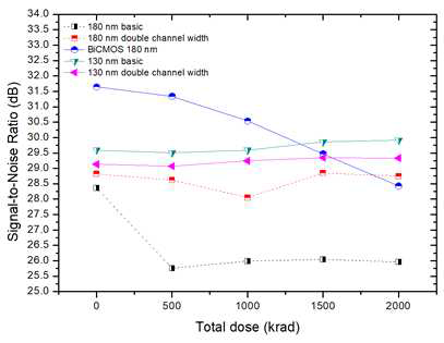 Cobalt-60 gamma-ray에 2 Mrad까지 노출된 방사선 조사시험 동안, 가우시안 분포의 표준편차는 측정되었다. 180 nm의 기본 CSA는 SNR이 누적방사선량 500 krad 이후 급격한 감소를 보였다