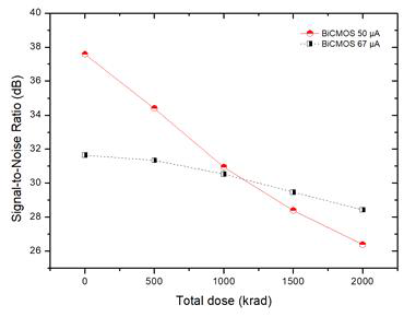 Cobalt-60 gamma-ray에 2 Mrad까지 노출된 방사선 조사시험 동안, 전류의 크기(50 ㎂, 67 ㎂)에 따른 신호대 잡음비를 분석하였다. 낮은 전류의 경우 방사선에 의한 성능저하가 더욱 급격하게 나타났다