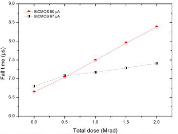 Cobalt-60 gamma-ray에 2 Mrad까지 노출된 방사선 조사시험 동안, 전류의 크기(50 ㎂, 67 ㎂)에 따른 하강시간을 분석하였다. 낮은 전류의 경우 1.73㎲로 높은 전류의 608 ns보다 길었다