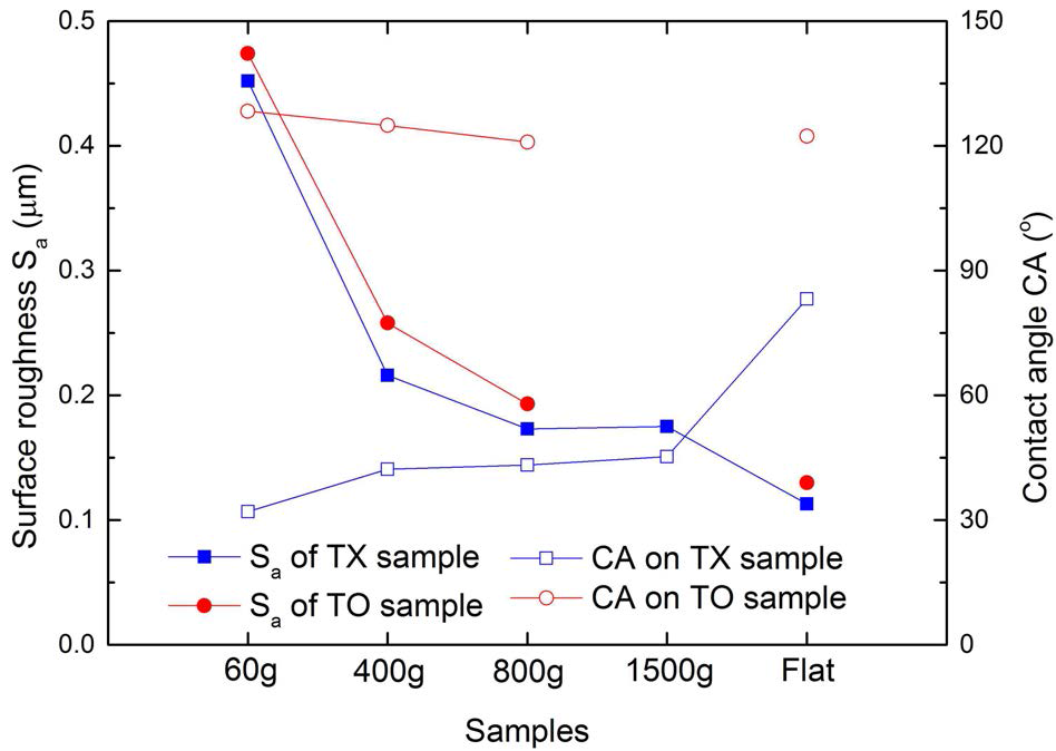 9종류의 실험 시편에 대한 표면조도 및 접촉각
