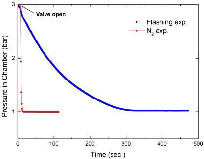 플래싱 실험 및 질소 감압 실험에서의 시간에 따른 압력변화