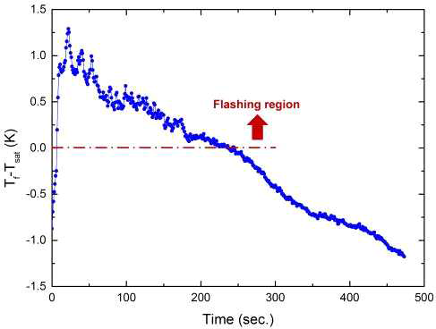 플래싱 실험에서 시간에 따른 유체온도 및 포화온도 차이