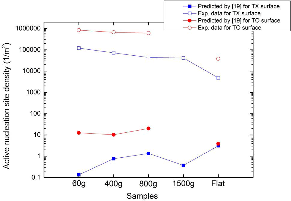실험시편에서의 활성 공동 개수 밀도에 대한 실험 데이터 및 기존 상관식 예측 데이터; TX surface-테프론 코팅안된 표면, TO-테프론 코팅된 표면