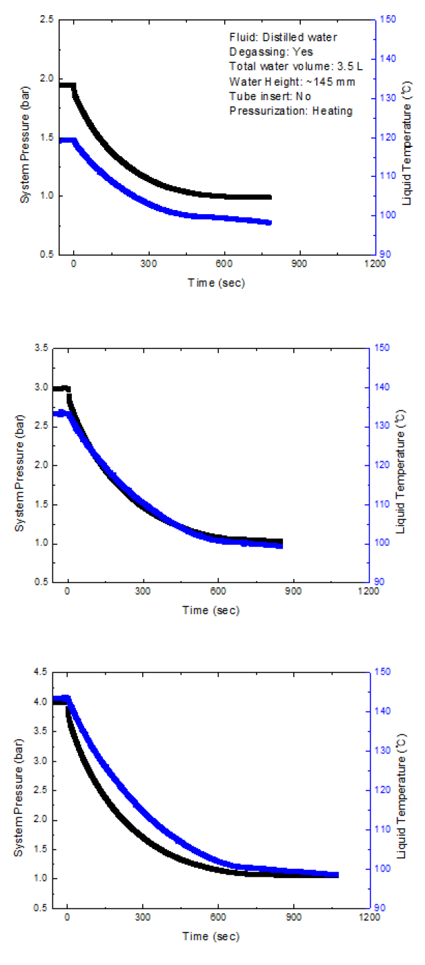 케이스 9번 증류수 가압 실험 압력 및 온도 변화 결과