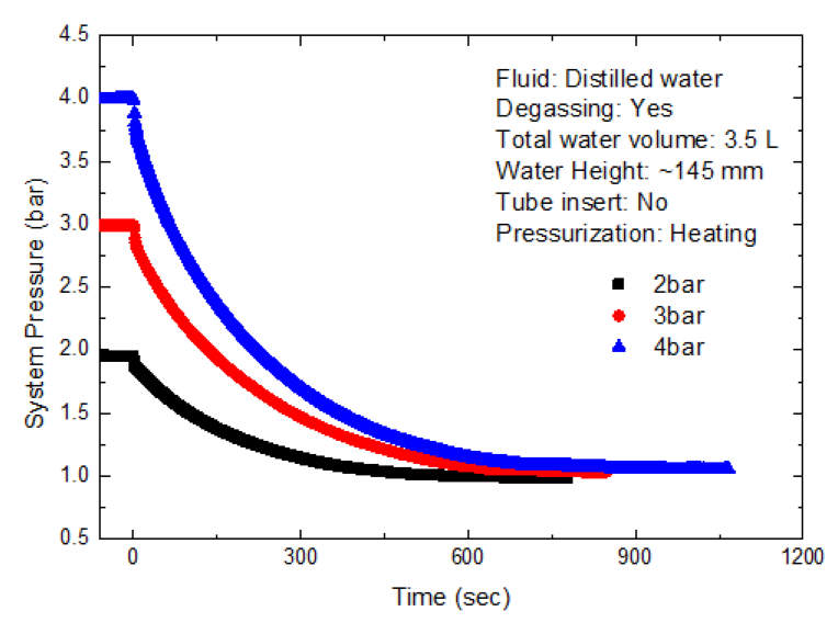 가열 및 질소 가압 실험에서의 시간에 따른 압력 변화