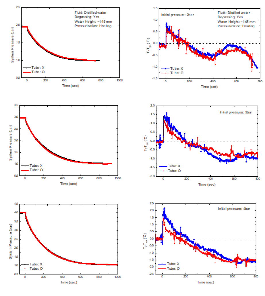 배관 시편 존재 여부에 따른 압력 및 과열도 변화: (좌) 압력, (우) 과열도