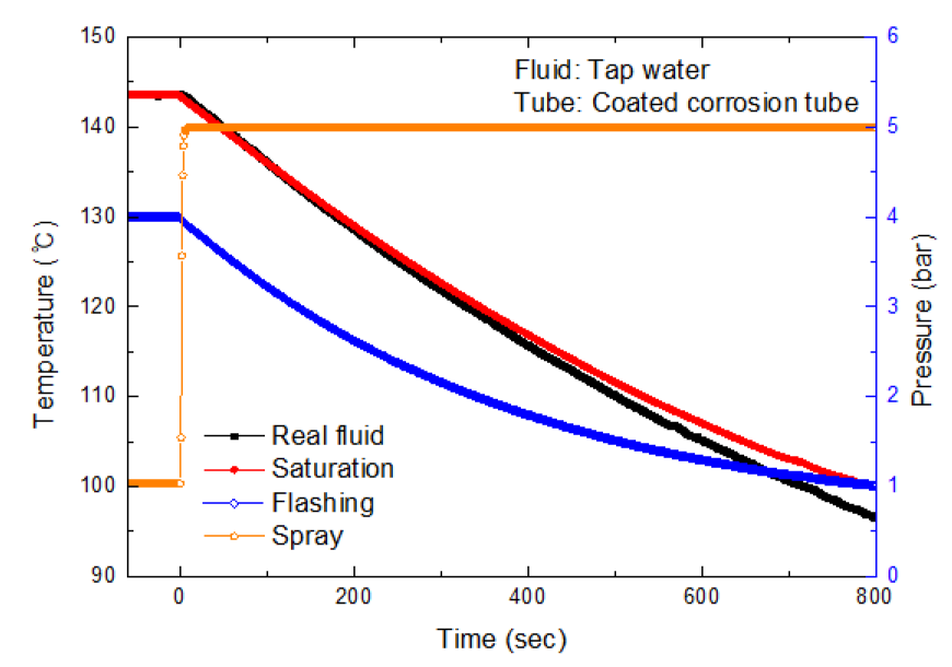 코팅된 부식 배관 존재 시 4bar로 가압된 챔버의 감압 방식에 따른 압력 및 온도 변화 [조건: 수돗물, 4bar, 코팅 부식 배관]