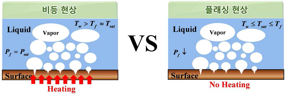 비등 현상 및 플래싱 현상 비교