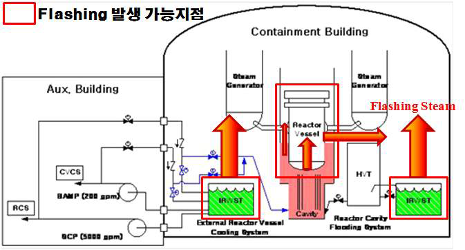 APR1400 내 사고 상황에서의 플래싱 발생 가능지점 개념도