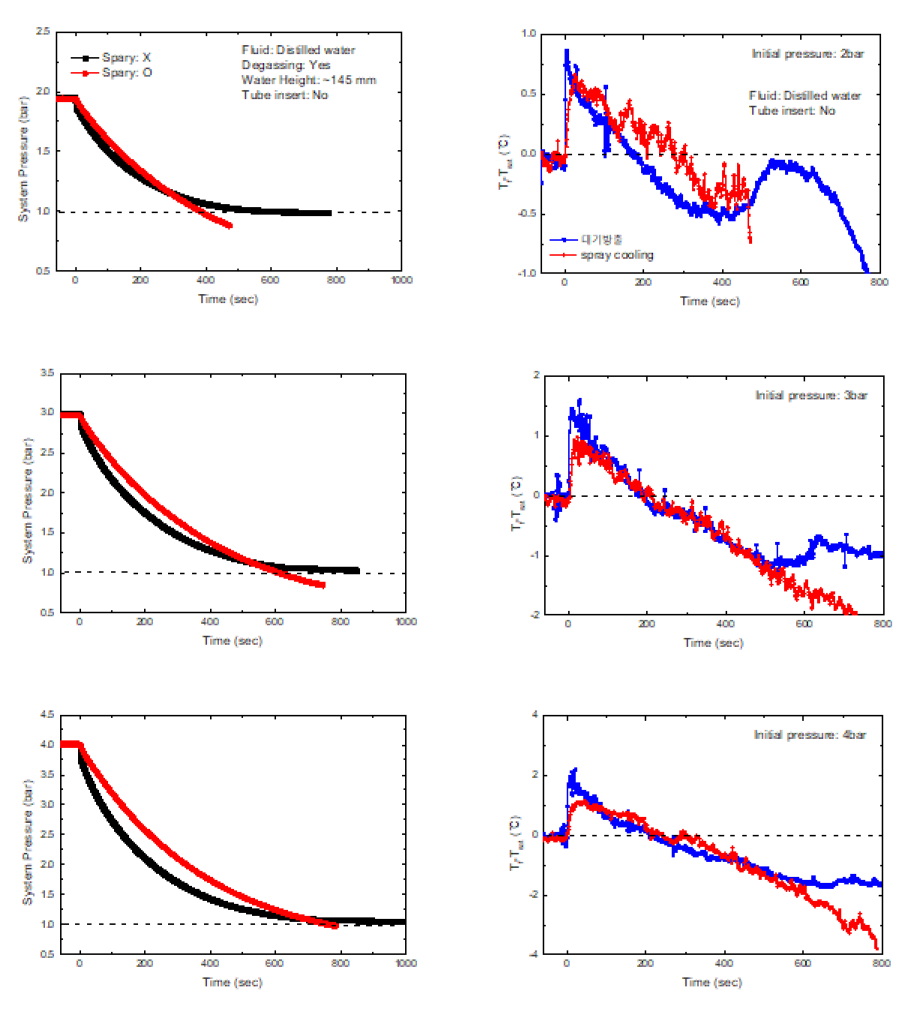 감압 방식(케이스 9번, 14번)에 따른 초기 압력별 압력 및 과열도 변화