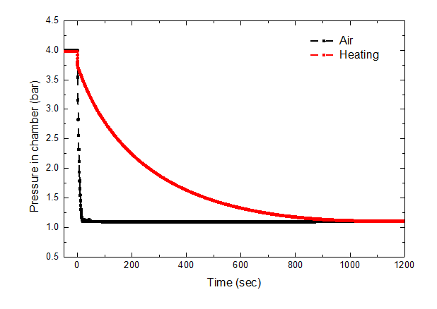 4bar로 가압된 챔버 내 가압 방식에 따른 압력 변화