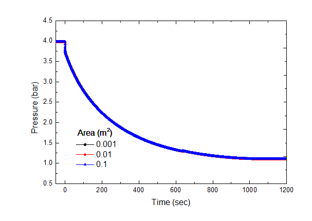 열전달 면적 크기에 따른 챔버 내 압력 변화