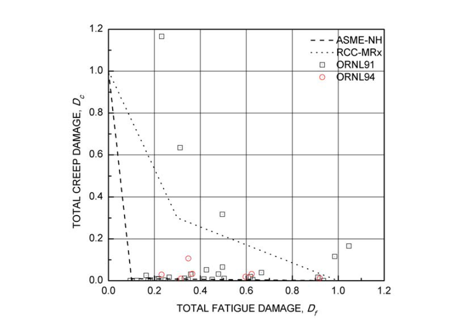 미국 ORNL에서 각각 91년 및 94년에 진행한 Grade 91강에 대한 시간분율법 크리프-피로 시험 결과와 ASME-NH 및 RCC-MRx에서 제시하는 크리프-피로 손상선도