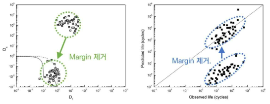 ASME-NH 크리프-피로 선도에 내재된 Implicit 및 Explicit margin을 제거한 데이터 (Asayama et al.)