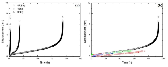 크리프 시험 결과. (a) Grade 91강의 가속 크리프 시험 결과, (b) 38kg 사하중 조건에서의 크리프 단속 시험 결과 (20, 40, 60, 80% 수명 소비율)