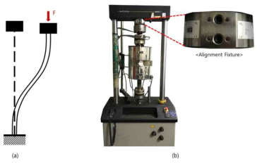 피로시험기 축 뒤틀림 방지 대책 (a) Clamped-guided 경계조건 (b) Instron 유압식 피로 시험기에 장착된 축 정렬 장치