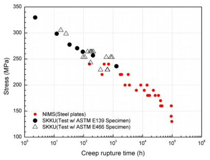 ASTM E139 규격 및 ASTM E466 규격을 따라 제작한 시편에 대한 크리프 시험 결과 (추가적으로 동일한 재료 및 동일한 온도에서 시험을 진행한 일본의 NIMS 시험 결과를 비교용으로 제시함)