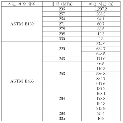 시편 제작 규격과 응력에 따른 Grade 91강의 550℃ 순수 크리프 시험 결과