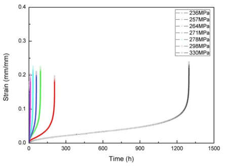 ASTM E139 규격으로 제작된 Grade 91강 일축 크리프 환봉 시편에 대한 550℃ 일축 크리프 시험 결과