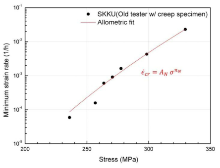 크리프 최소 변형률 속도 vs. 응력 및 멱급수 근사 결과