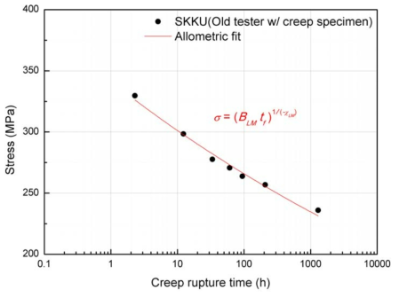 크리프 응력 vs. 크리프 파단 시간 및 멱급수 근사 결과