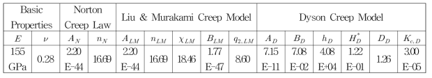 Grade 91강의 550℃ 고온 물성 및 각각의 크리프 모델에 해당하는 상수