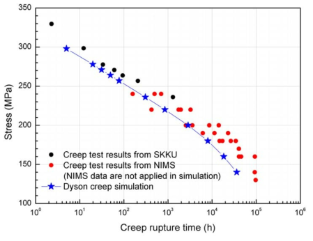 다양한 응력 범위에서의 Dyson 크리프 모델 해석 결과
