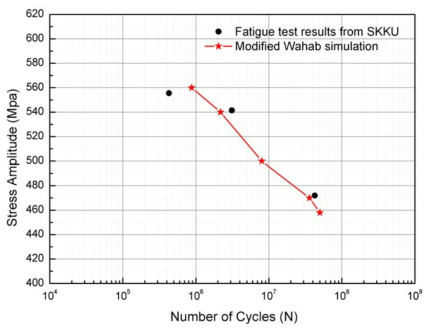 개조 Wahab 피로 손상 해석 결과와 피로 시험 결과 비교