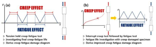 크리프-피로 실험법. (a) 기존 시간분율 실험법의 크리프-피로 손상 평가, (b) 차세대 크리프 단속 피로 실험법의 크리프-피로 손상 평가